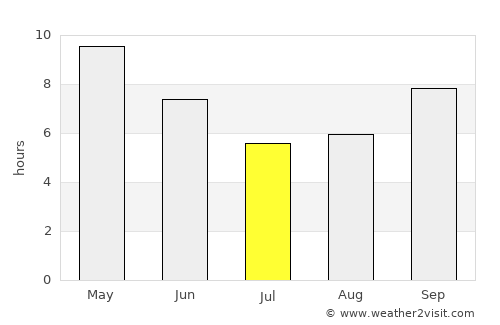 Kishangarh average rain in July