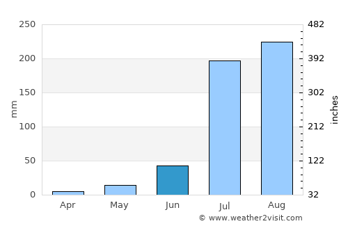 Kishangarh average rain in June
