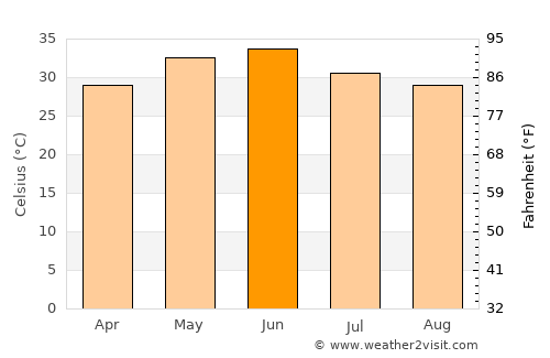 Kishangarh average temperature in June