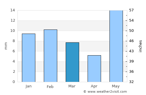 Kishangarh average rain in March