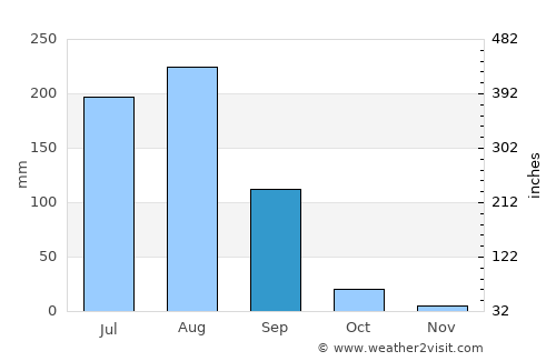 Kishangarh average rain in September
