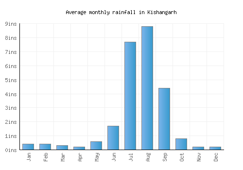 Kishangarh monthly rainfall chart (inches)