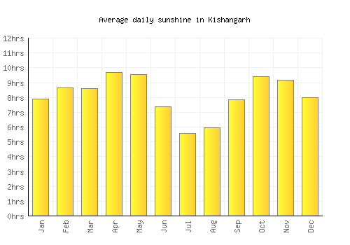 Kishangarh average daily sunshine chart
