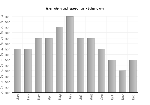 Kishangarh average winspeed by month (mph)