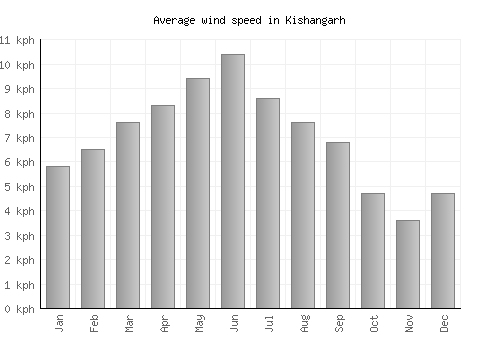 Kishangarh average winspeed by month (km/h)