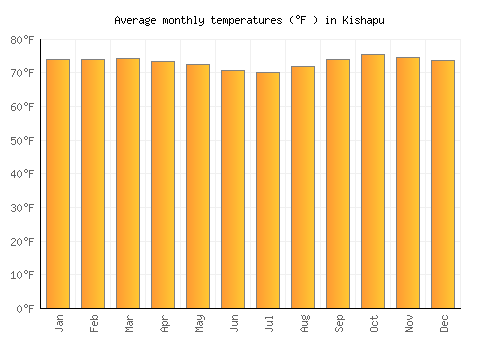 Kishapu average temperature chart (Fahrenheit)