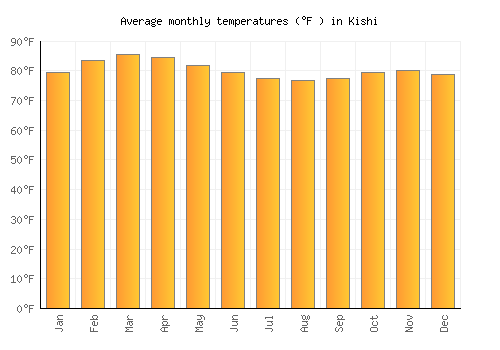 Kishi average temperature chart (Fahrenheit)