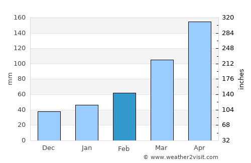 Kishiwada average rain in February
