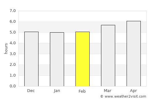 Kishiwada average rain in February