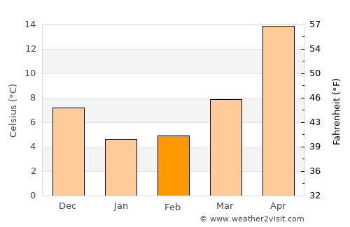 Kishiwada average temperature in February