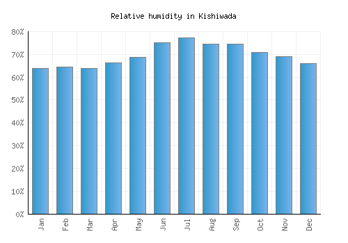 Kishiwada relative humidity averages