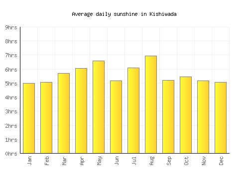 Kishiwada average daily sunshine chart