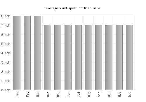 Kishiwada average winspeed by month (mph)