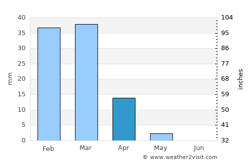 Kishk-e Nakhūd average rain in April