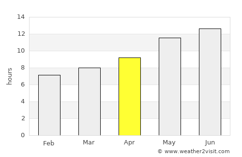 Kishk-e Nakhūd average rain in April