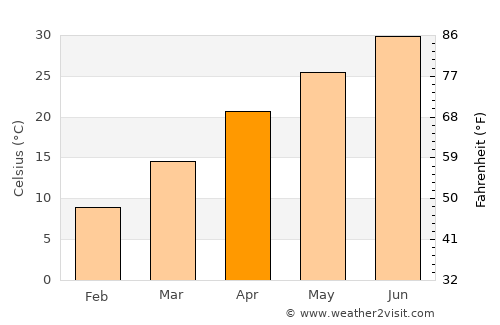 Kishk-e Nakhūd average temperature in April