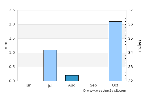 Kishk-e Nakhūd average rain in August