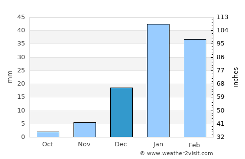 Kishk-e Nakhūd average rain in December