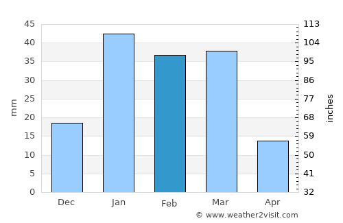 Kishk-e Nakhūd average rain in February