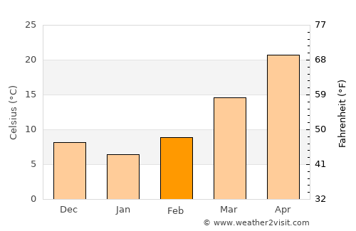 Kishk-e Nakhūd average temperature in February