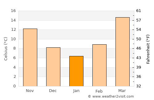 Kishk-e Nakhūd average temperature in January