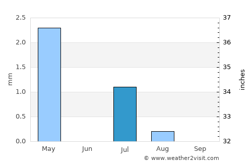 Kishk-e Nakhūd average rain in July