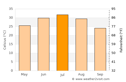 Kishk-e Nakhūd average temperature in July