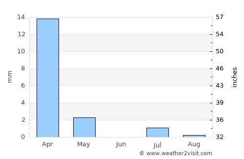 Kishk-e Nakhūd average rain in June