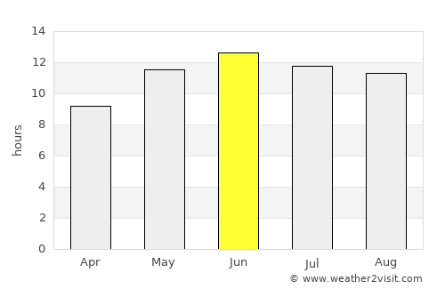 Kishk-e Nakhūd average rain in June