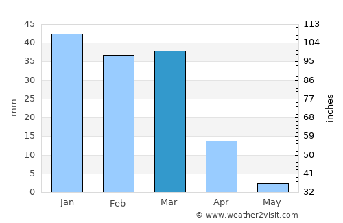 Kishk-e Nakhūd average rain in March