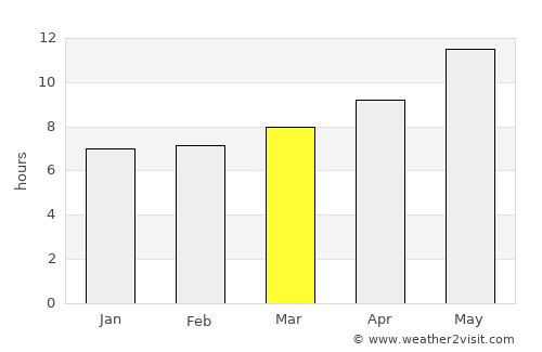 Kishk-e Nakhūd average rain in March