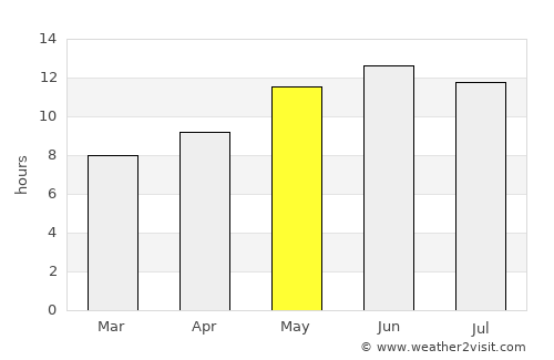Kishk-e Nakhūd average rain in May