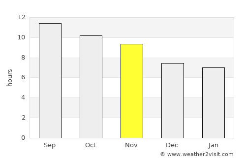 Kishk-e Nakhūd average rain in November
