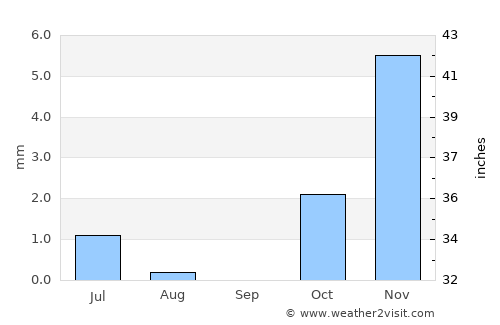 Kishk-e Nakhūd average rain in September