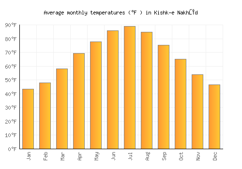 Kishk-e Nakhūd average temperature chart (Fahrenheit)