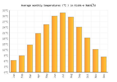Kishk-e Nakhūd average temperature chart (Celsius)