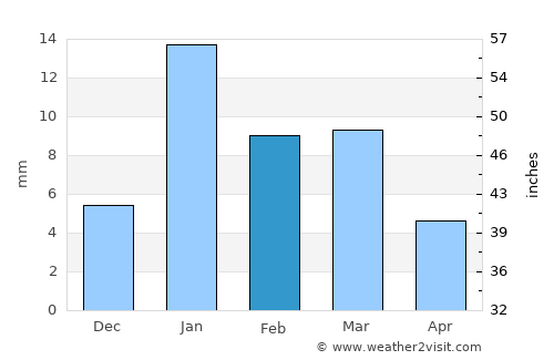Kishni average rain in February