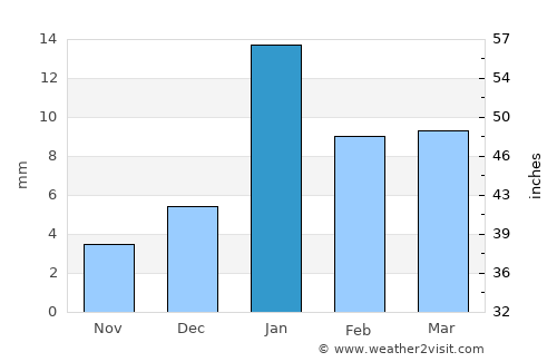 Kishni average rain in January