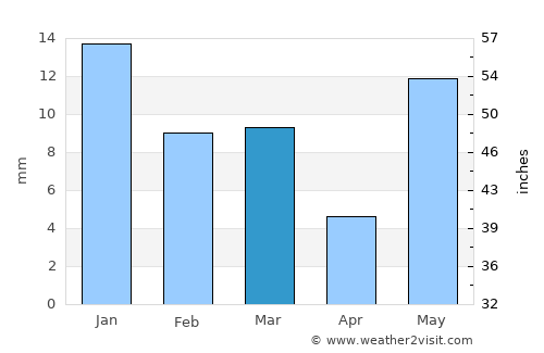 Kishni average rain in March