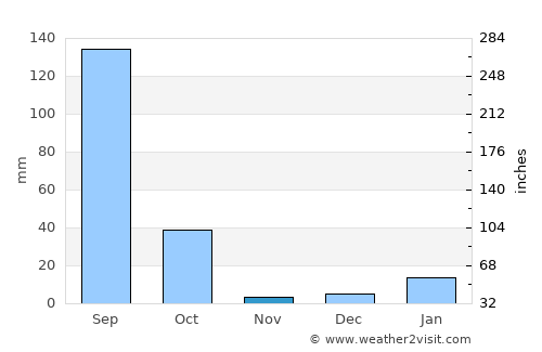 Kishni average rain in November