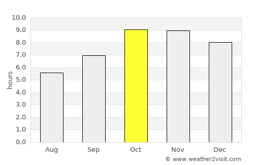 Kishni average rain in October