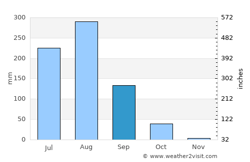 Kishni average rain in September