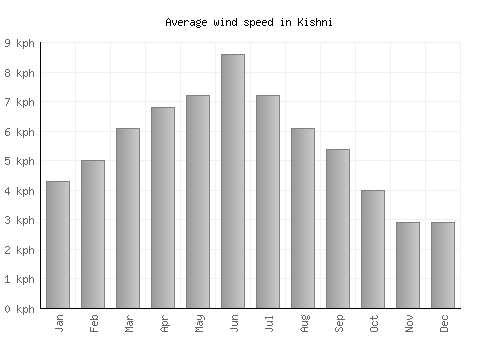 Kishni average winspeed by month (km/h)