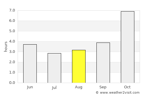 Kishorganj average rain in August
