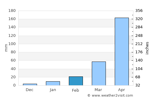 Kishorganj average rain in February