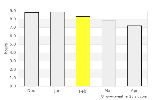 Kishorganj average rain in February
