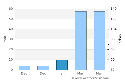 Kishorganj average rain in January
