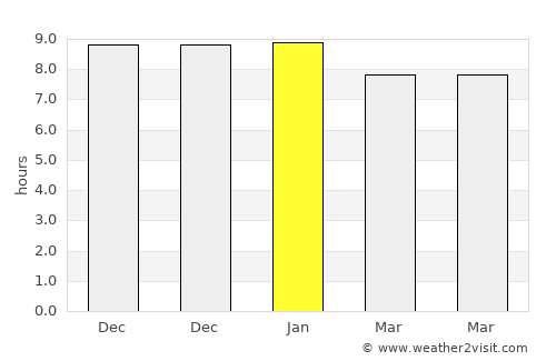 Kishorganj average rain in January