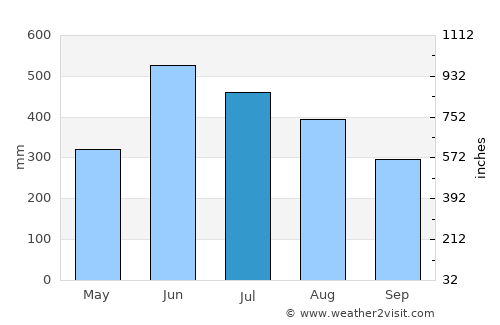 Kishorganj average rain in July