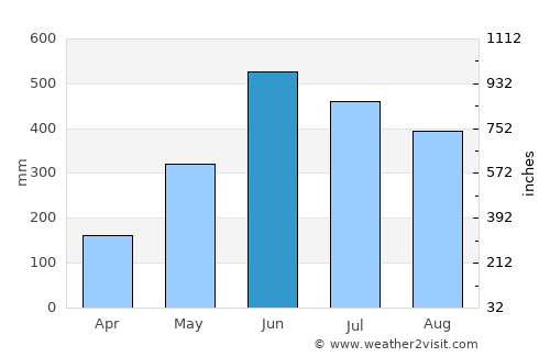 Kishorganj average rain in June